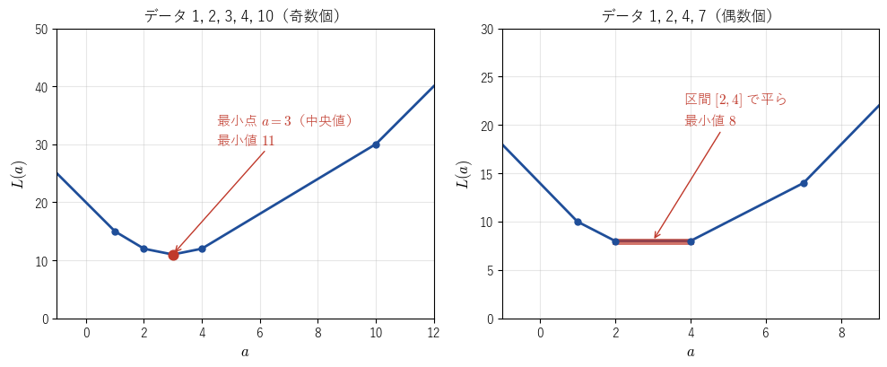 L(a) のグラフ。左はデータ 1, 2, 3, 4, 10 で a = 3 だけで最小、右はデータ 1, 2, 4, 7 で区間 [2, 4] 全体で最小値 8 をとる。