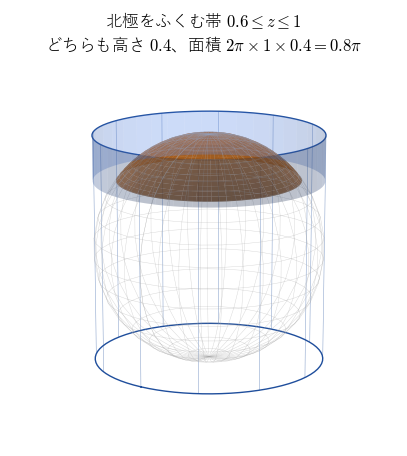 半径 1 の球面で北極を含む高さ 0.4 の球冠と、外接する円柱の同じ高さの帯