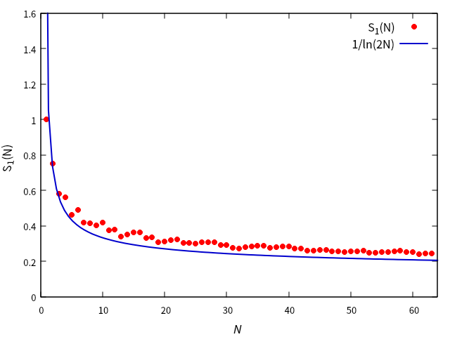 !FORMULA[186][1731313890][0]の近似の検証