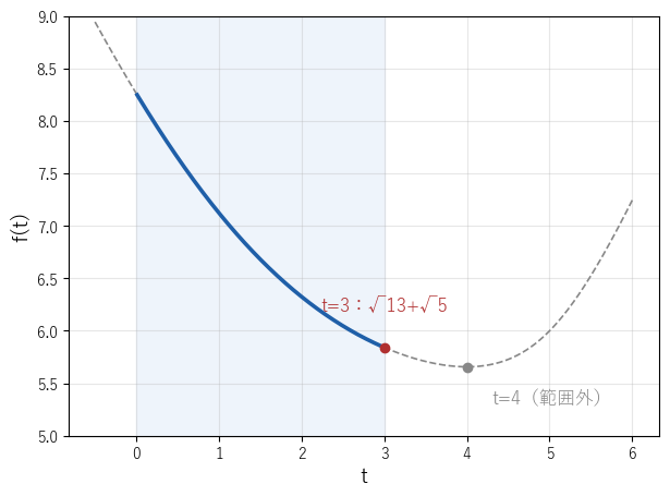 寄れる範囲が線分 0≦x≦3 のとき、道のり f(t) はこの範囲では右端 t=3 で最小になる