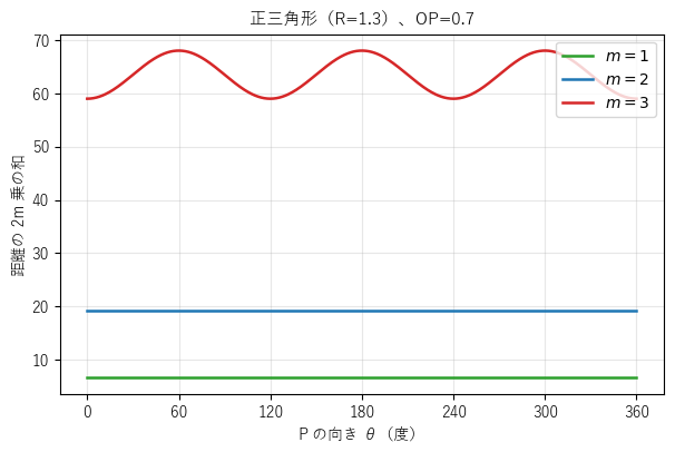 正三角形（R=1.3）で、中心から 0.7 の点 P を中心のまわりに回したときの距離の 2m 乗の和。m=1, 2 では一定で、m=3 では P の向きで変わる