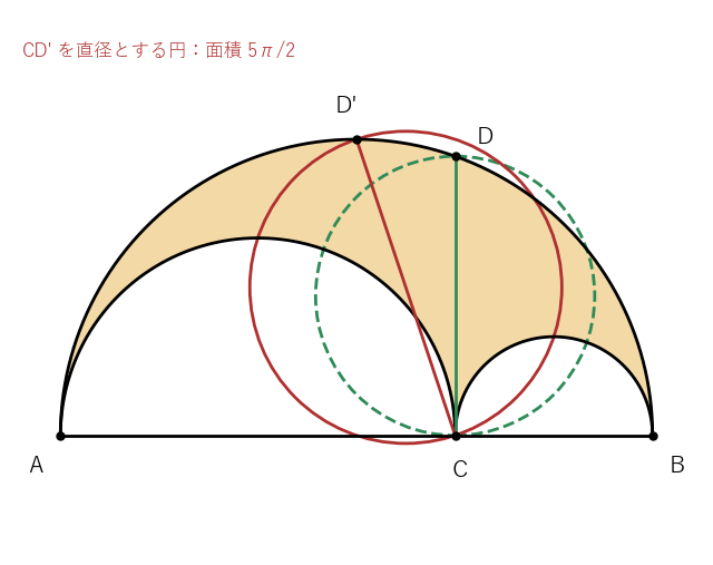 赤い線分 CD' は垂線ではなく、CD' を直径とする赤い円の面積 5π/2 は、アルベロスの面積 2π と等しくない。緑の破線は CD を直径とする円
