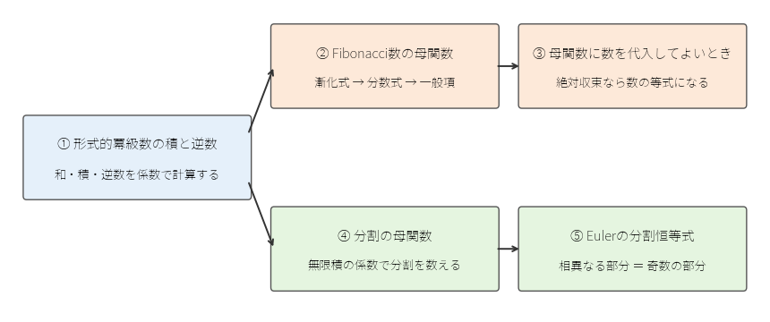 5 本の記事の読む順番。矢印の先の記事は、矢印の根もとの記事の結果を使う