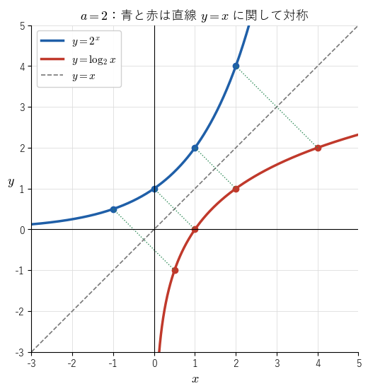 底が 2 のとき、y = 2 の x 乗（青）と y = log₂x（赤）のグラフが直線 y = x（破線）に関して対称で、青の点と赤の点が座標を入れ替えた組になっていることを見る図