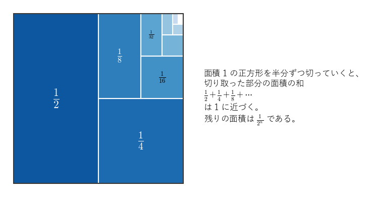 正方形を半分ずつ切って 1/2+1/4+1/8+… を見る