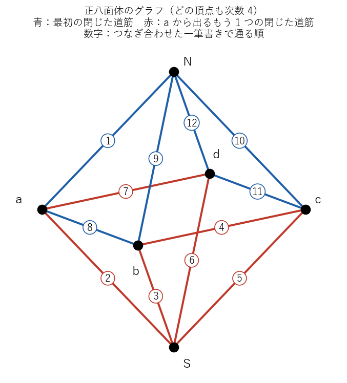 正八面体の頂点と辺のグラフ。青は !FORMULA[473][37050][0] から行けるところまで進んだ閉じた道筋、赤は !FORMULA[474][37639][0] から残りの辺で作った閉じた道筋で、丸の中の数字は 2 つをつなぎ合わせた一筆書きで辺を通る順番である。行き詰まっても、通った道の上から残りをつなぎ込めば全体が 1 本になることを見る図。