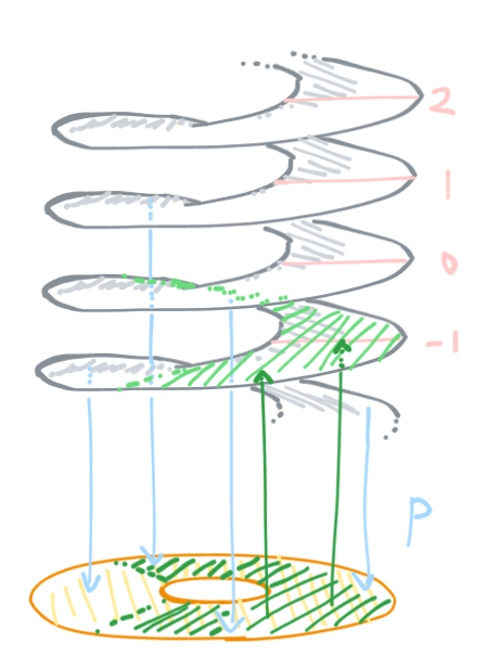 局所同相写像!FORMULA[336][-1372159183][0]の切断の例。円環を3/4周ほどする領域を、「（!FORMULA[337][38104][0]で指定される）横方向」を変えないまま帯に貼り付けていくようなものになっている。