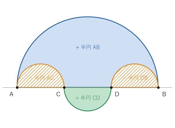 サリノンの面積の足し引き。大きな半円 AB（青）から両側の半円 AC、DB（橙の斜線）を除き、下側の半円 CD（緑）を加える