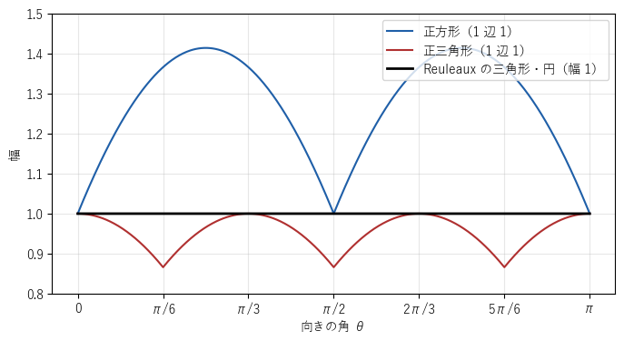 幅を向きの角の関数として描くと、正方形と正三角形は波打ち、円と Reuleaux の三角形は一定の値 1 になる