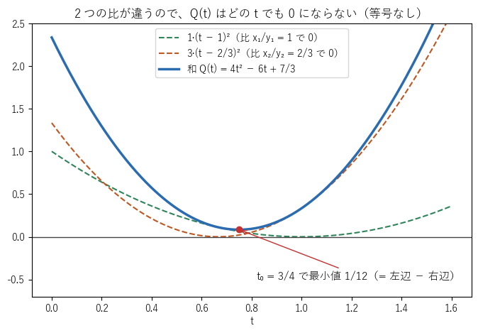 図1：Q(t) = (t − 1)² + 3(t − 2/3)² のグラフと各項。t₀ = 3/4 で最小値 1/12（左辺と右辺の差）をとる