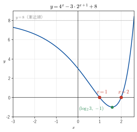 y = 4 の x 乗 − 3・2 の x+1 乗 + 8 のグラフで、x 軸と x = 1、2 で交わる