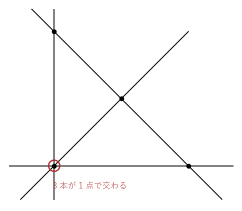 3 本が原点で交わる 4 本の直線では交点が 4 個しかなく、三角形の 1 つが点につぶれる