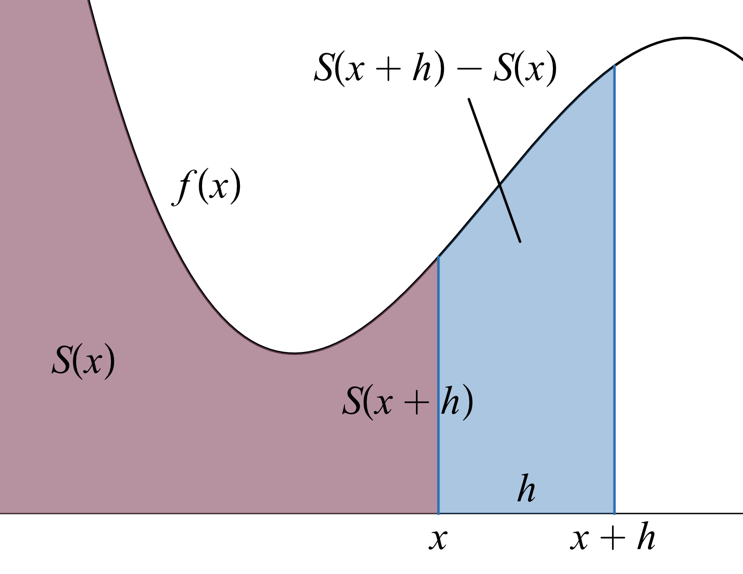 !FORMULA[9][38352][0]から!FORMULA[10][36866259][0]までの面積の図