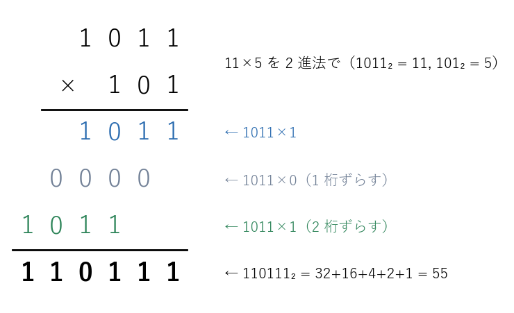 2 進法の掛け算 1011×101。各段は 0 か、上の数を 1 桁ずつずらしたもの