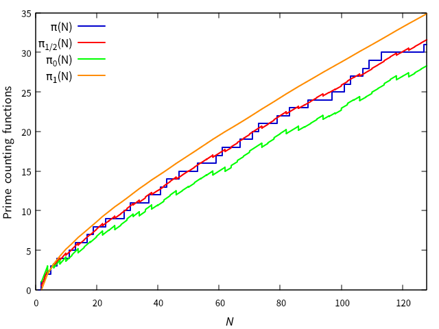 素数計数関数と3種の近似式の比較