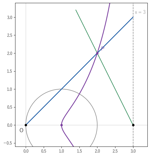 直線 x=2 を x=3 に替えて作った曲線（紫）と、(3,0) から傾き −2 の直線の交点は (2,2) で、OP の傾きは 1 になる