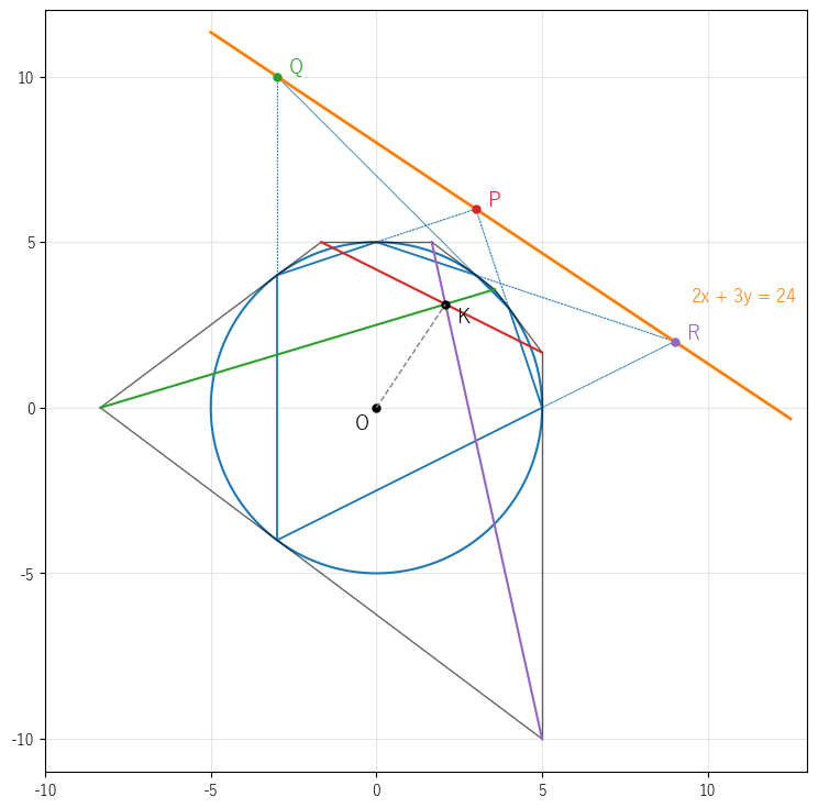 最初の図に、内接六角形 T₁T₂…T₆（青）と、その対辺の交点 P(3, 6)、Q(−3, 10)、R(9, 2) を通る Pascal の直線 2x + 3y = 24（橙）を重ねた。対角線 AD、BE、CF はそれぞれ P、Q、R の極線で、交点 K は Pascal の直線の極であり、OK は Pascal の直線に垂直である