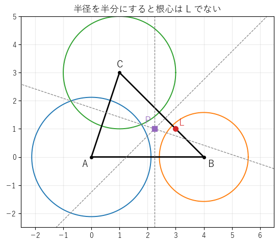 半径を向かいの辺の半分にした 3 つの円と根軸（灰色の破線）。根心 P は L と違う点だが、同じ Euler 線 y=1 の上にある