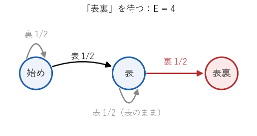 「表裏」を待つときの状態の移り方。表のあとの表では「表」にとどまる