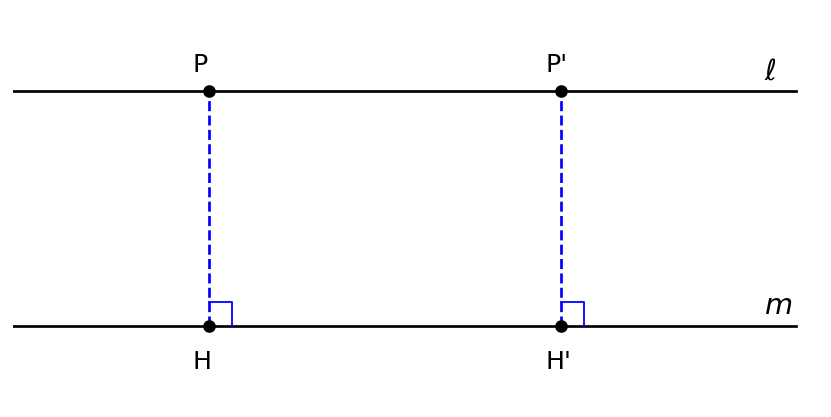 平行な 2 直線 ℓ、m。ℓ の上の点 P、P' から下ろした垂線 PH、P'H' は平行で、PHH'P' は長方形になり、PH = P'H'