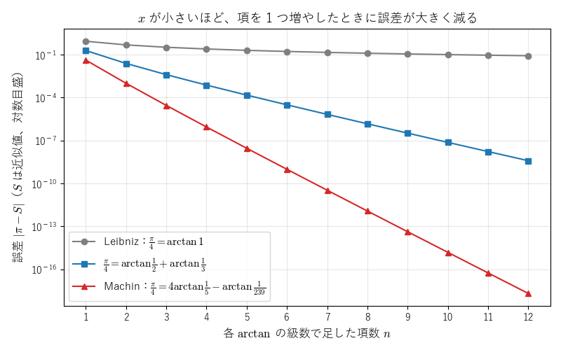 3 つの公式で π を計算したときの誤差。x=1 の Leibniz の級数はほとんど減らず、1/5 と 1/239 を使う Machin の公式は項ごとに約 1.4 桁ずつ減る