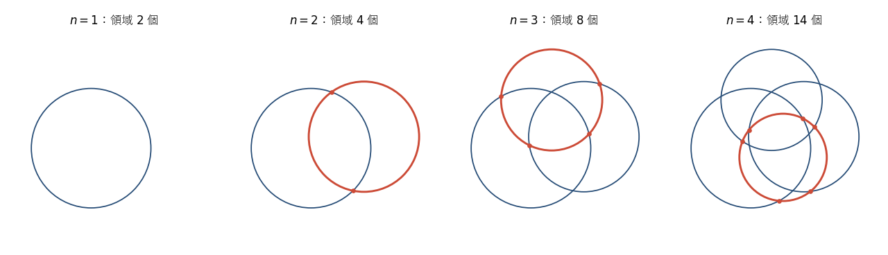 一般の位置にある円を1つずつ増やした図。赤い円が新しく足した円で、赤い点はその上の交点である。領域は2、4、8、14個と増える