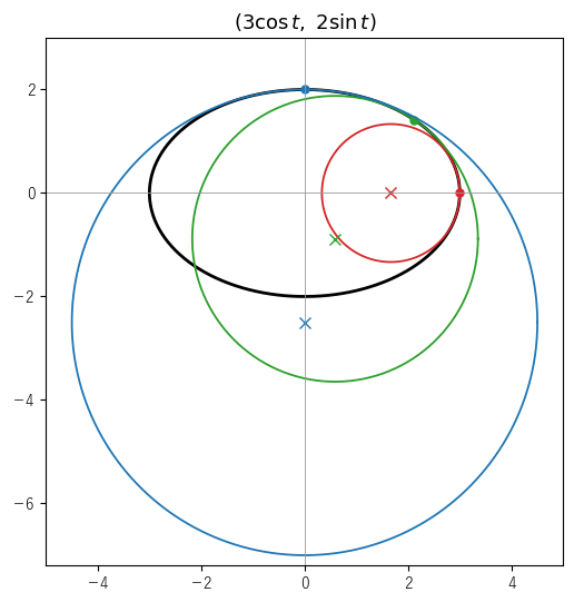 楕円 (3cos t, 2sin t) の曲率円。t=0（赤）、t=π/4（緑）、t=π/2（青）。× は曲率中心