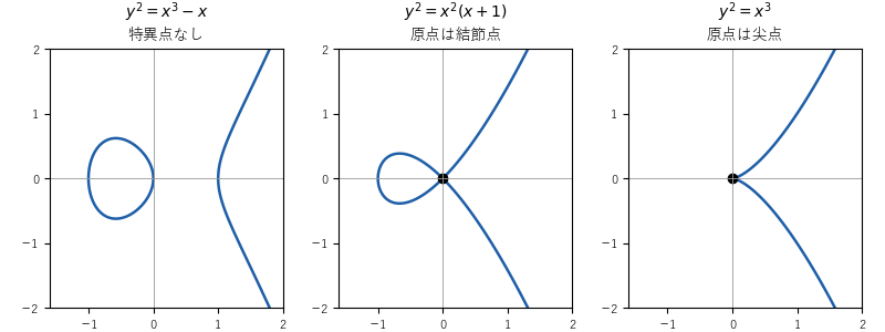 実数の点を描いた 3 つの平面曲線。左は特異点のない y^2=x^3-x、中は原点に結節点をもつ y^2=x^2(x+1)、右は原点に尖点をもつ y^2=x^3