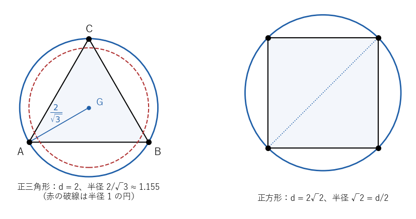 左は 1 辺 2 の正三角形で、3 頂点を含む最小の円の半径は 2 割る根号 3、右は 1 辺 2 の正方形で、4 頂点を含む最小の円の半径は直径の半分