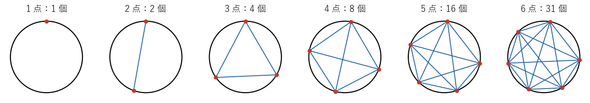 円周上の !FORMULA[39][38042][0] 個の点（!FORMULA[40][1408178050][0]）を、どの 3 本の弦も内部の 1 点で交わらないように置き、すべて弦で結んだ図。領域の個数は !FORMULA[41][1853191642][0] と倍々に増えるが、6 点では !FORMULA[42][1123042][0] になることを見る図。