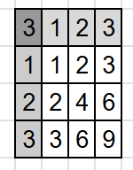 n=3