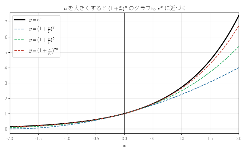 (1+x/n)^n のグラフが e^x に近づく様子