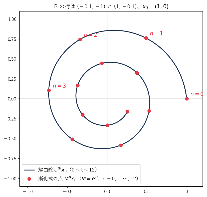 x' = Bx の解曲線 e^{tB}x_0 と、漸化式 x_{n+1} = e^B x_n の点列。点列は解曲線の上の時刻 t = n の点である