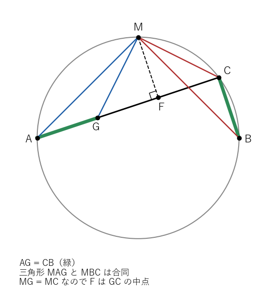 長い方の弦 AC の上に AG＝CB をとると、三角形 MAG と MBC が合同になり、MG＝MC から F が GC の中点になる
