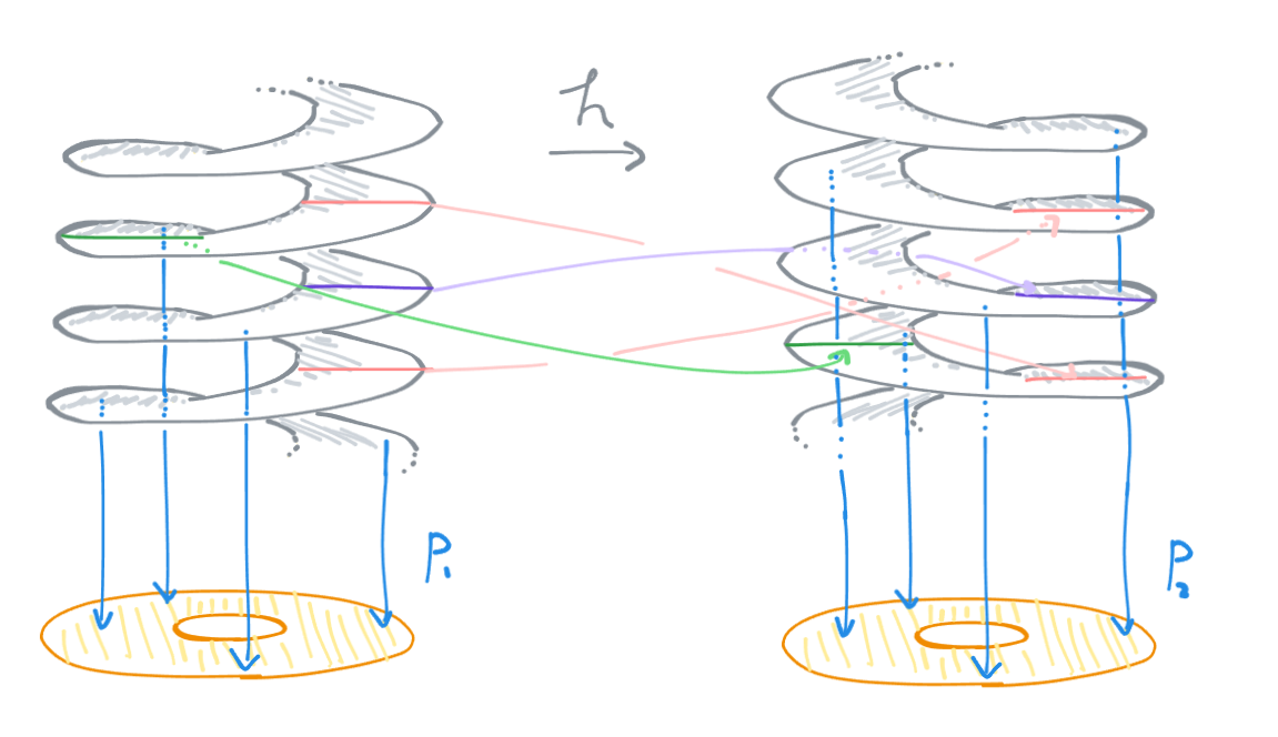 例えば、円環の被覆空間が二つ、!FORMULA[588][-207756983][0]に逆巻きに埋め込まれていたとして、「埋め込みの上下をひっくり返す」ような同相写像!FORMULA[589][37856][0]は射影を保つ。この!FORMULA[590][37856][0]は!FORMULA[591][36676198][0]から!FORMULA[592][36676229][0]への(可算無限個ある)射の一つとなっている。