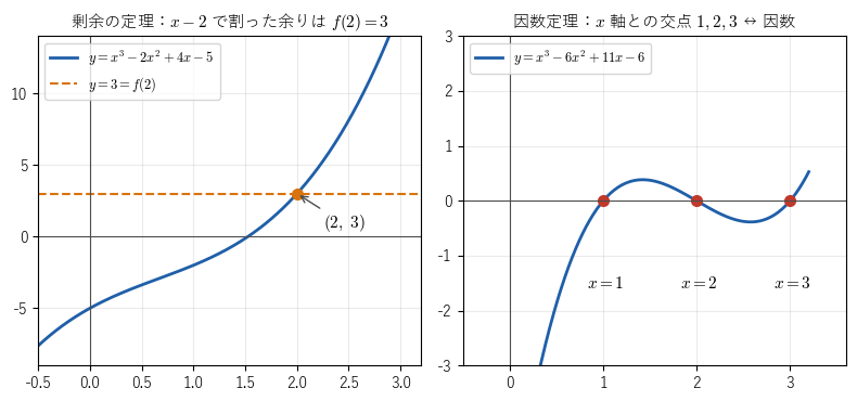 剰余の定理と因数定理をグラフで見る