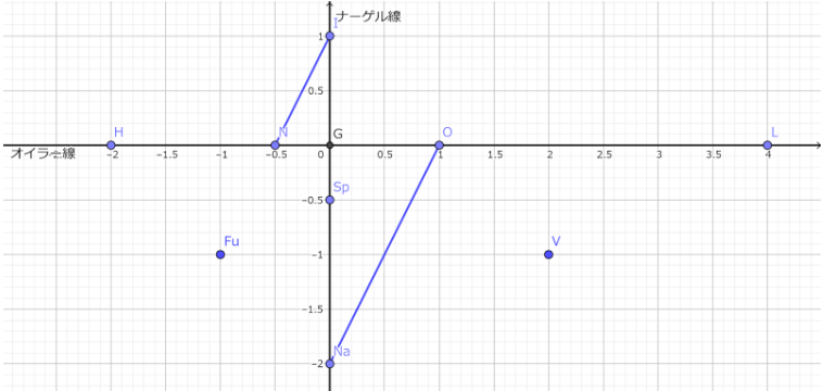 ONaはINの二倍である。