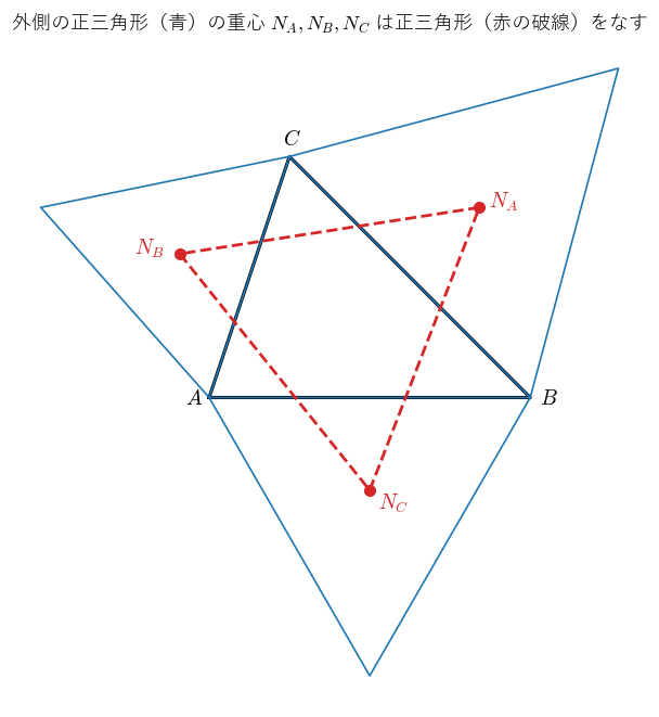 三角形 !FORMULA[61][1091917376][0]、!FORMULA[62][1092844741][0]、!FORMULA[63][-1550072844][0] の各辺の外側に正三角形（青）を立て、その重心 !FORMULA[64][1628495309][0] を結ぶと正三角形（赤の破線）になることを見る図。