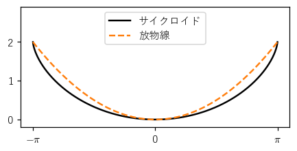 同じ深さ 2 と幅 2π をもつ、反転したサイクロイド（黒）と放物線（橙の破線）の滑り台