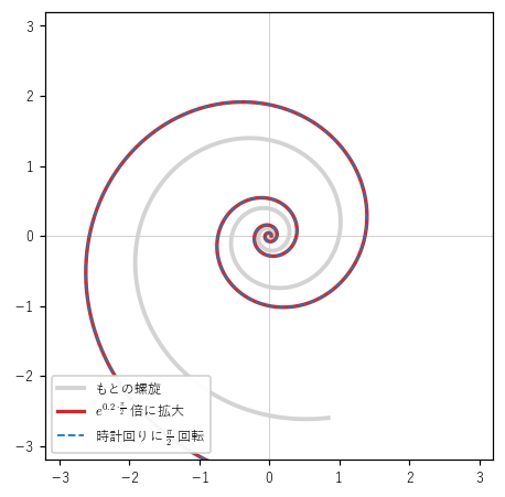r=e^{0.2θ}（灰色）を e^{0.1π} 倍に拡大した図形（赤）と、時計回りに π/2 回転した図形（青の破線）が重なる