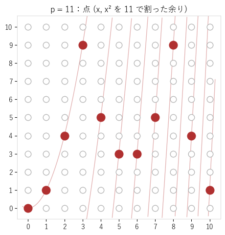 p=11 の配置の 11 点（赤）も、どの 3 点も一直線上にない