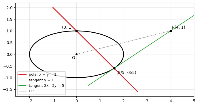 楕円 x²/4 + y² = 1 の外の点 P(4, 1) の極線 x + y = 1（赤）は 2 つの接点を結ぶが、OP に垂直ではない