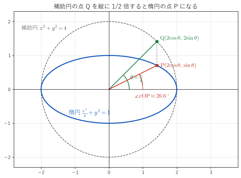 楕円 !FORMULA[167][196416912][0] と補助円 !FORMULA[168][-467907069][0]。補助円の点 Q!FORMULA[169][-1016532358][0] を縦に !FORMULA[170][173307325][0] 倍すると楕円の点 P になり、!FORMULA[171][1782773758][0] は OQ の角であって OP の角ではないことを見る図（!FORMULA[172][-958854702][0]）。