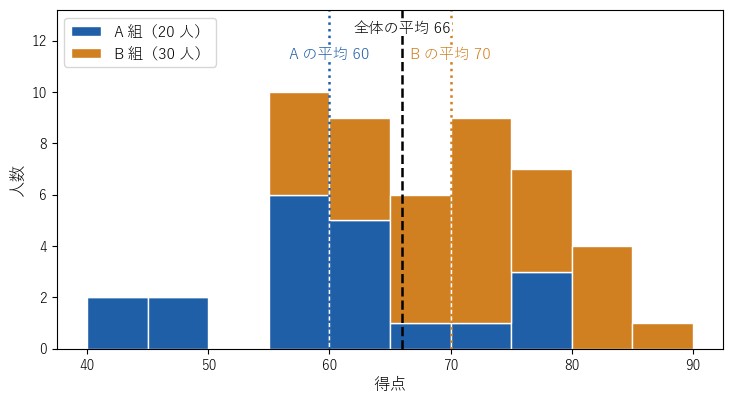 平均 60・分散 100 の A 組 20 人と、平均 70・分散 64 の B 組 30 人の得点のヒストグラム（積み上げ）。点線は各組の平均、破線は全体の平均 66
