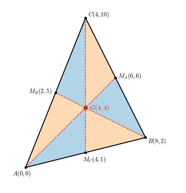 三角形 !FORMULA[56][1360680324][0]、!FORMULA[57][-2039393201][0]、!FORMULA[58][-1463376229][0] の 3 本の中線（破線）と重心 !FORMULA[59][-1900534254][0]。中線で分けた 6 つの小さな三角形（色を交互に塗った）の面積がどれも !FORMULA[60][36306][0] で等しいことを見る図。
