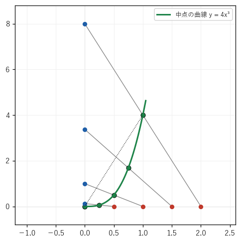 x 軸の点 P(t, 0) に y 軸の点 P′(0, t³) を対応させると、中点は曲線 y = 4x³ の上を動き、一直線に並ばない