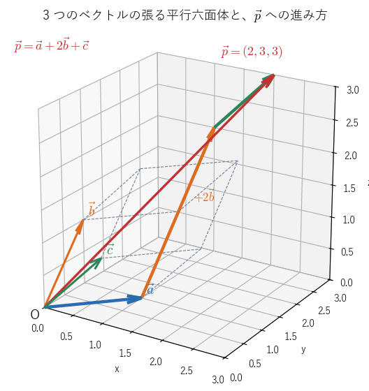 !FORMULA[367][1557286317][0]、!FORMULA[368][473270092][0]、!FORMULA[369][1163336747][0] の張る平行六面体（破線）と、!FORMULA[370][-501062652][0] へ !FORMULA[371][1837121191][0] の向きに 1、!FORMULA[372][1837121222][0] の向きに 2、!FORMULA[373][1837121253][0] の向きに 1 だけ進んで着くようす。3 つの向きへの進み方がただ 1 通りに決まることを見る図。