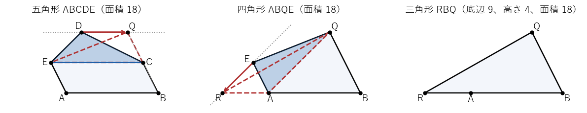 五角形 ABCDE の頂点 D を CE に平行に Q まで動かして四角形 ABQE にし、さらに頂点 E を QA に平行に R まで動かして三角形 RBQ にする。3 つの図形の面積はどれも 18 である