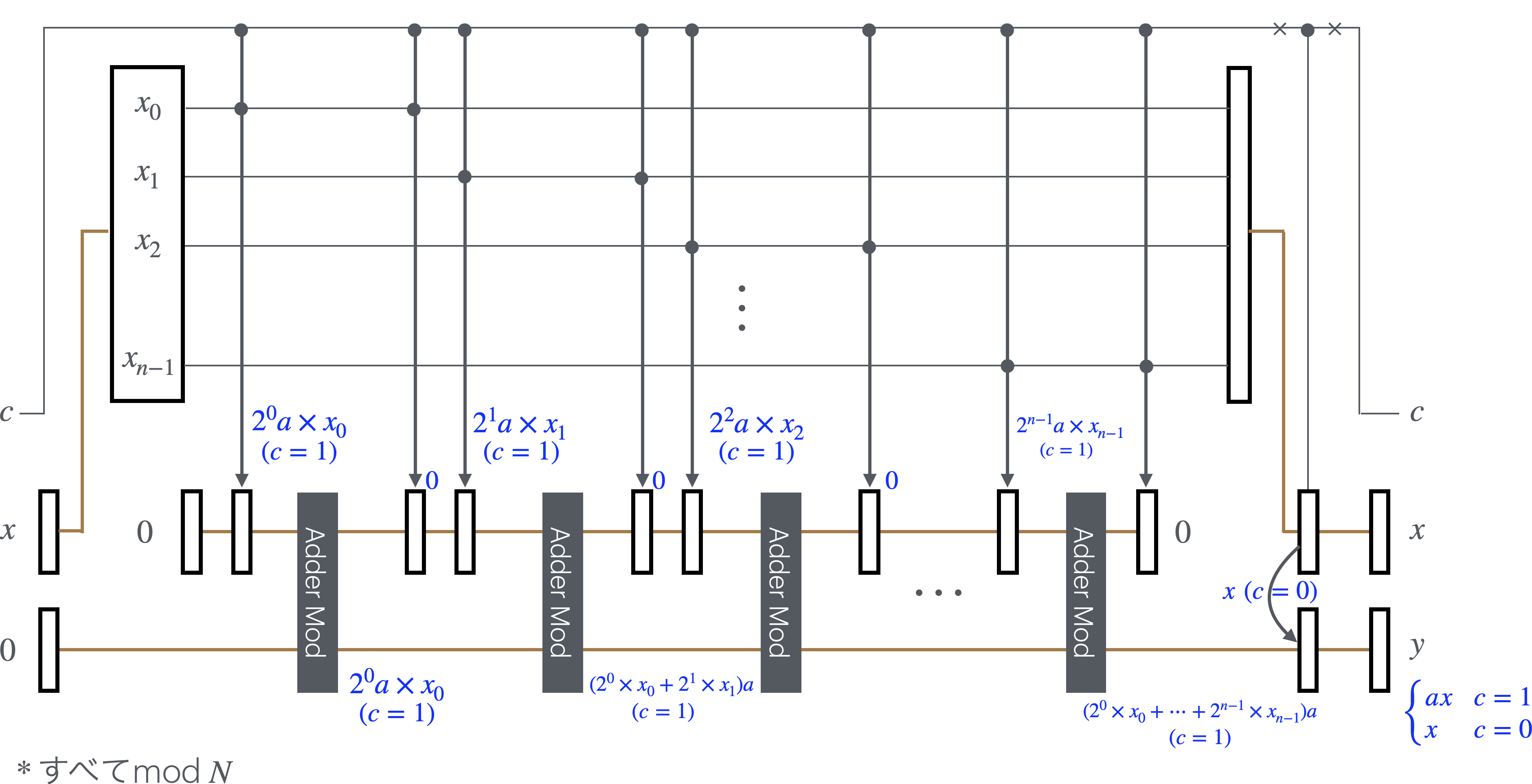 制御剰余乗算 (Control-multiplier modulo !FORMULA[54][37050][0])の量子回路。青い文字はすべて!FORMULA[55][-1734162241][0]であることに注意