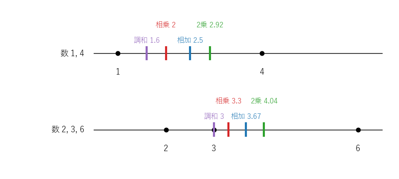 数直線上の 4 つの平均。どちらの例でも、左から調和・相乗・相加・2 乗平均の順に並ぶ